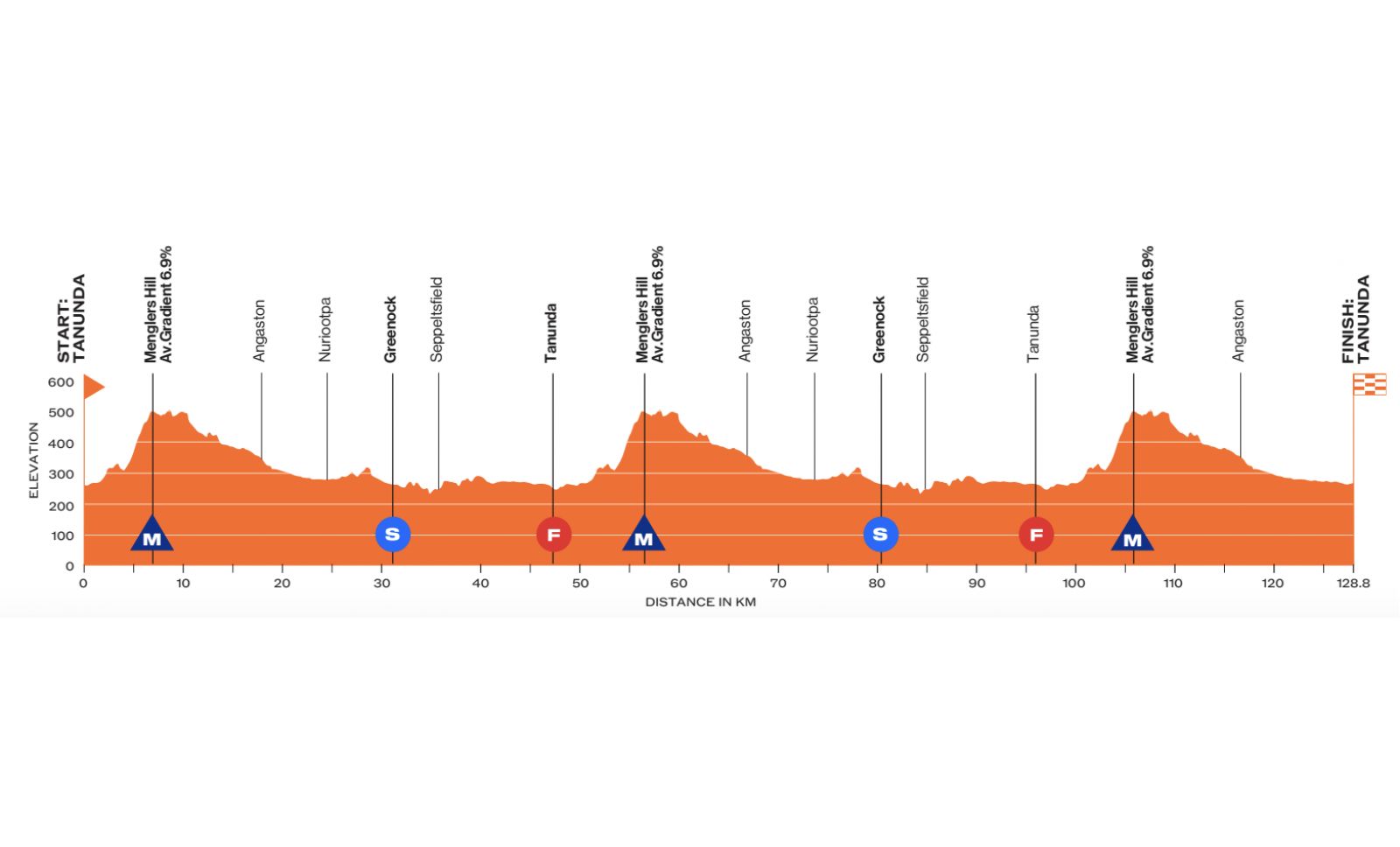 TONIGHT THE TOUR DOWN UNDER 2025 KICKS OFF ROUTE AND FAVORITES